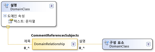 CommentReferencesSubjects 참조 관계