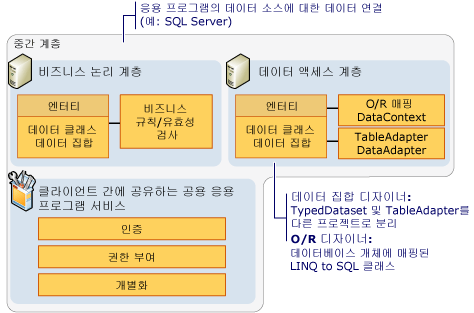 중간 계층 구성 요소