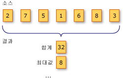 LINQ 집계 작업