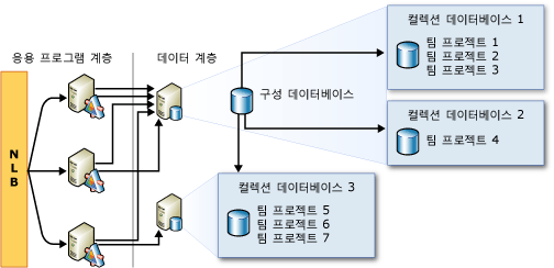 예제: 컬렉션 데이터베이스의 가능한 위치