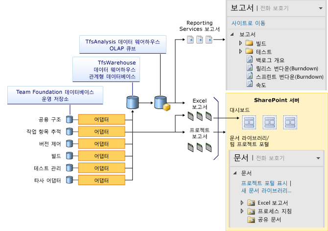 Team Foundation 데이터 저장소 및 보고서 개요