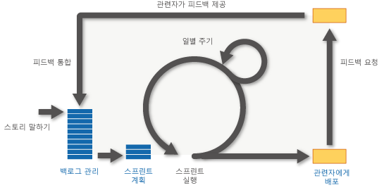 프로젝트 계획 및 추적