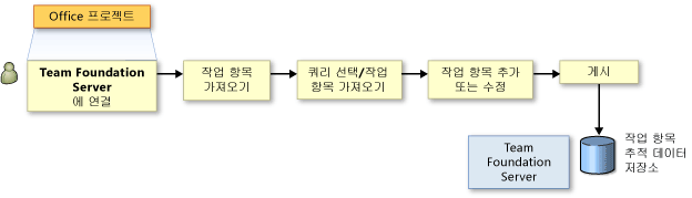 Office Project로 작업 항목 가져오기