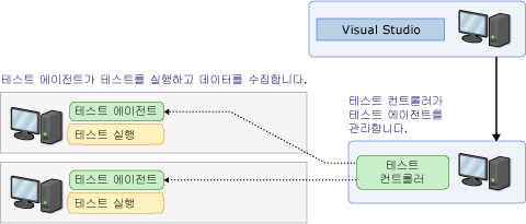 컨트롤러 및 에이전트 테스트