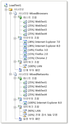 부하 테스트 시나리오