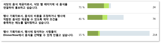 정상적인 스토리 진행률 예제