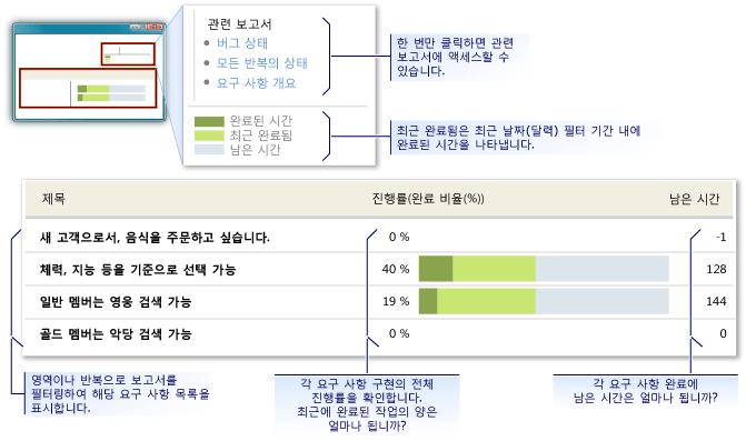 요구 사항 진행률 보고서