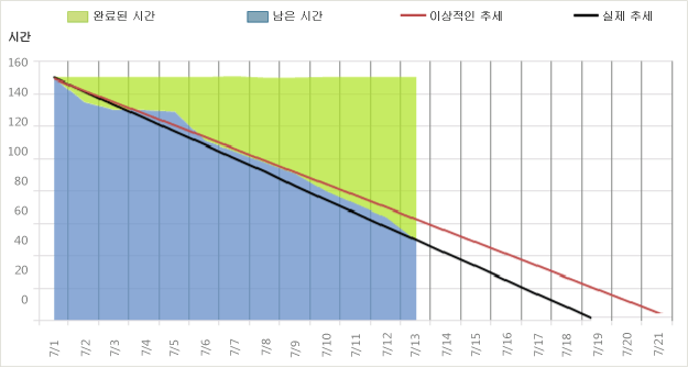 번다운(Burndown) 보고서의 정상적인 버전