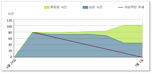 범위 증가를 보여 주는 번다운(Burndown)