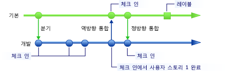 체크 인을 통해 사용자 스토리 완료