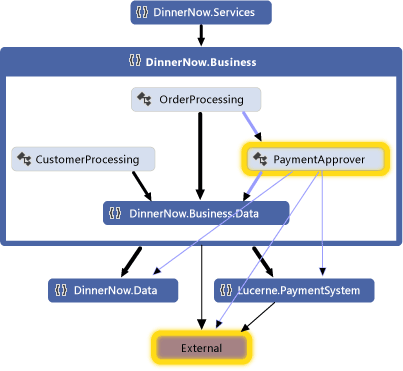 PaymentProcessing 없는 종속성 그래프