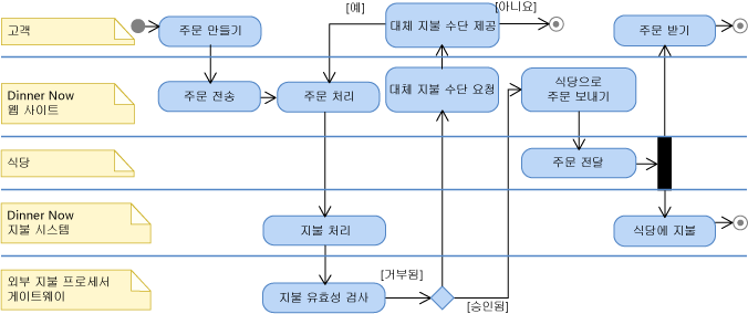 UML 동작 다이어그램