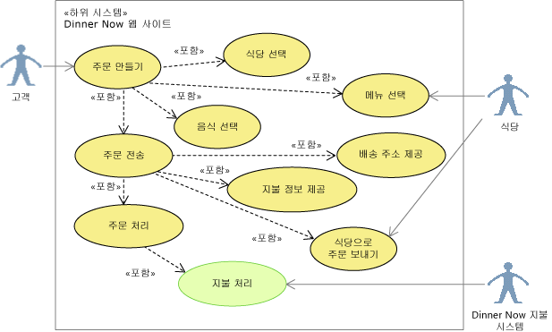 사용 사례 다이어그램에서 Process Payment 강조 표시