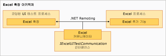 Excel 테스트 확장 아키텍처