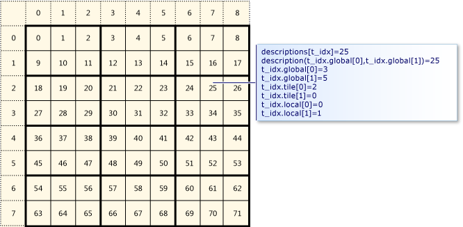 2x3 바둑판식 배열로 나뉜 8x9 매트릭스