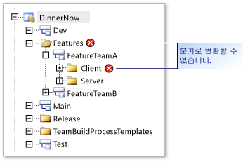 중첩 분기는 허용되지 않음