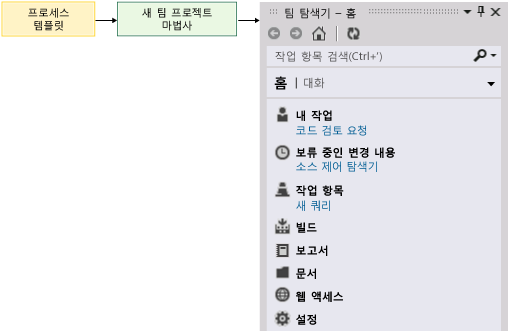 팀 프로젝트를 만드는 데 프로세스 템플릿이 사용됩니다.