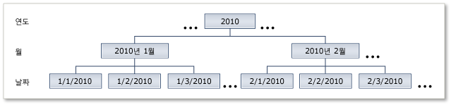 날짜 계층 구조