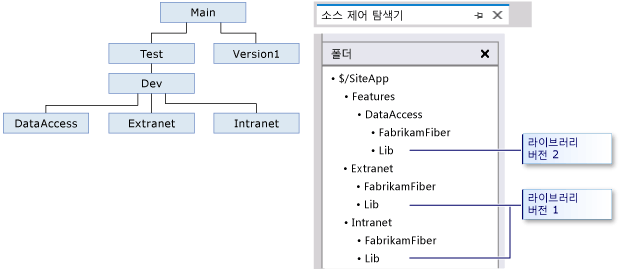 분기 구조체 내의 라이브러리 폴더