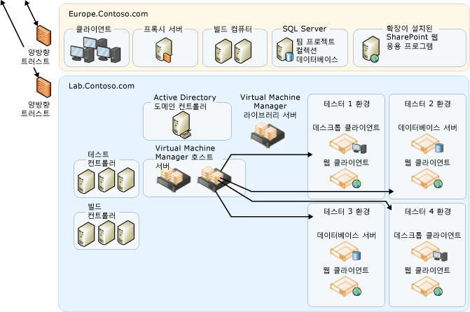 복잡한 다중 도메인 토폴로지 계속