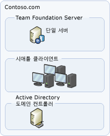 단순 서버 토폴로지