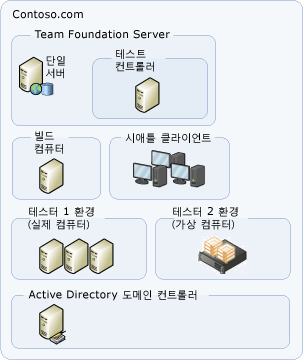 간단한 VSTS 토폴로지