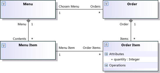 Classes Menu, Order, Menu Item, Order Item.