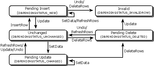 states, values and methods of pending changes