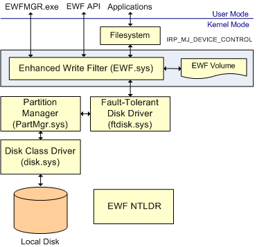 ms912909.ewf_architecture(en-US,WinEmbedded.5).gif