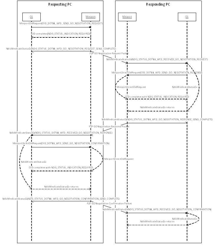 sequence diagram showing typical oid/indications and message sequences when performing group owner negotiation between two pcs