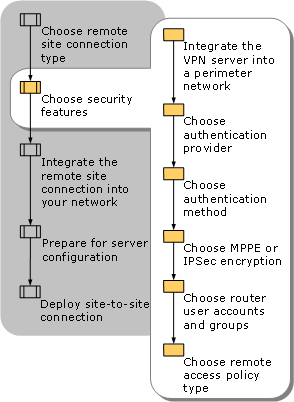 Choosing Security Features