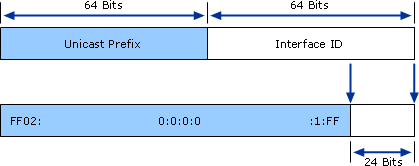 Mapping Unicast IPv6 Addresses to Solicited Node