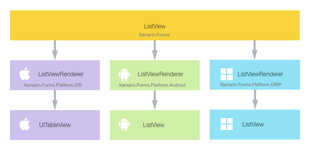 ListView 컨트롤과 네이티브 컨트롤 구현 간의 관계