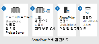 업그레이드 단계를 Project Server 구독 버전.