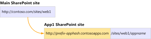 앱 URL이 SharePoint 사이트 URL에서 격리됨