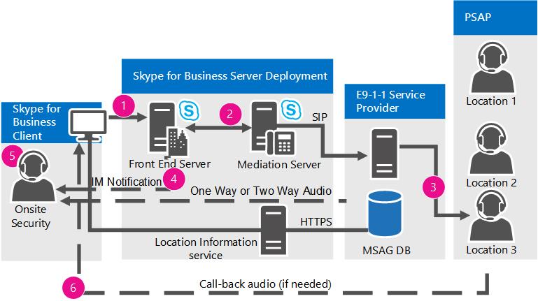 Lync Server에서 PSAP로의 긴급 통화 라우팅.