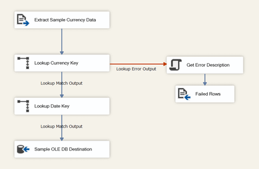 패키지의 Data flow