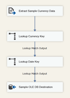 패키지의 Data flow