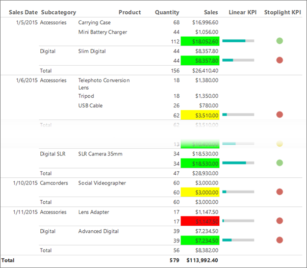 보고서 작성기 KPI 보고서에 추가된 Stoplight KPI 열을 보여 주는 스크린샷.