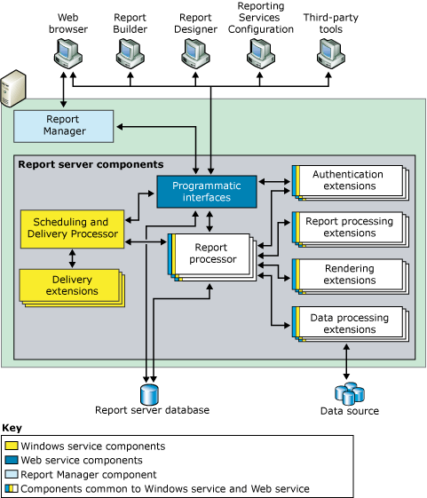 Reporting Services 아키텍처의 다이어그램.