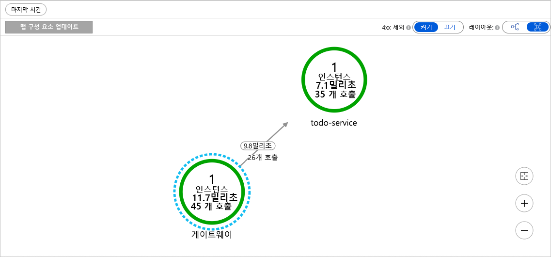 Diagram that shows distributed tracing.