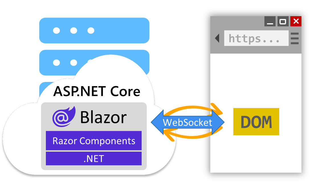 Blazor 대화형 서버 렌더링 다이어그램.