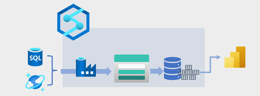 Diagram of Azure Data Lake Storage Gen2 being used to support a data warehousing solution in Azure Synapse Analytics.