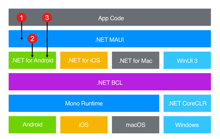 .NET MAUI 기술 스택 및 플랫폼별 기능을 구현하는 방법 다이어그램