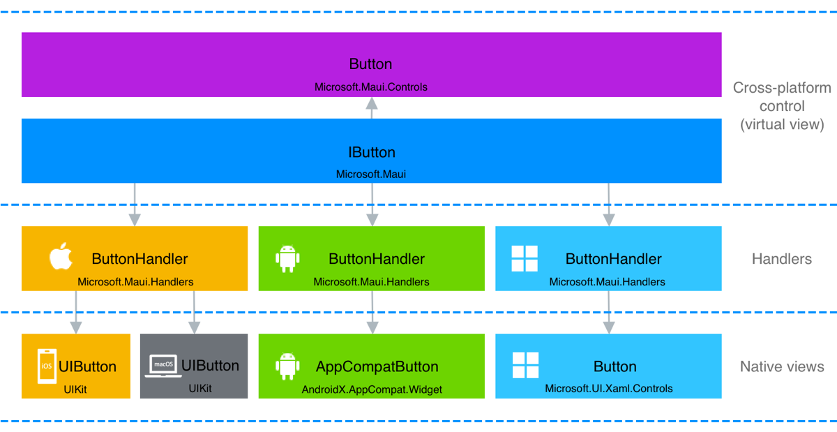 .NET MAUI가 XAML 컨트롤을 네이티브 컨트롤에 매핑하는 방법의 다이어그램. 각 네이티브 처리기에서도 구현하는 인터페이스를 구현하는 .NET MAUI 컨트롤을 보여 줍니다.