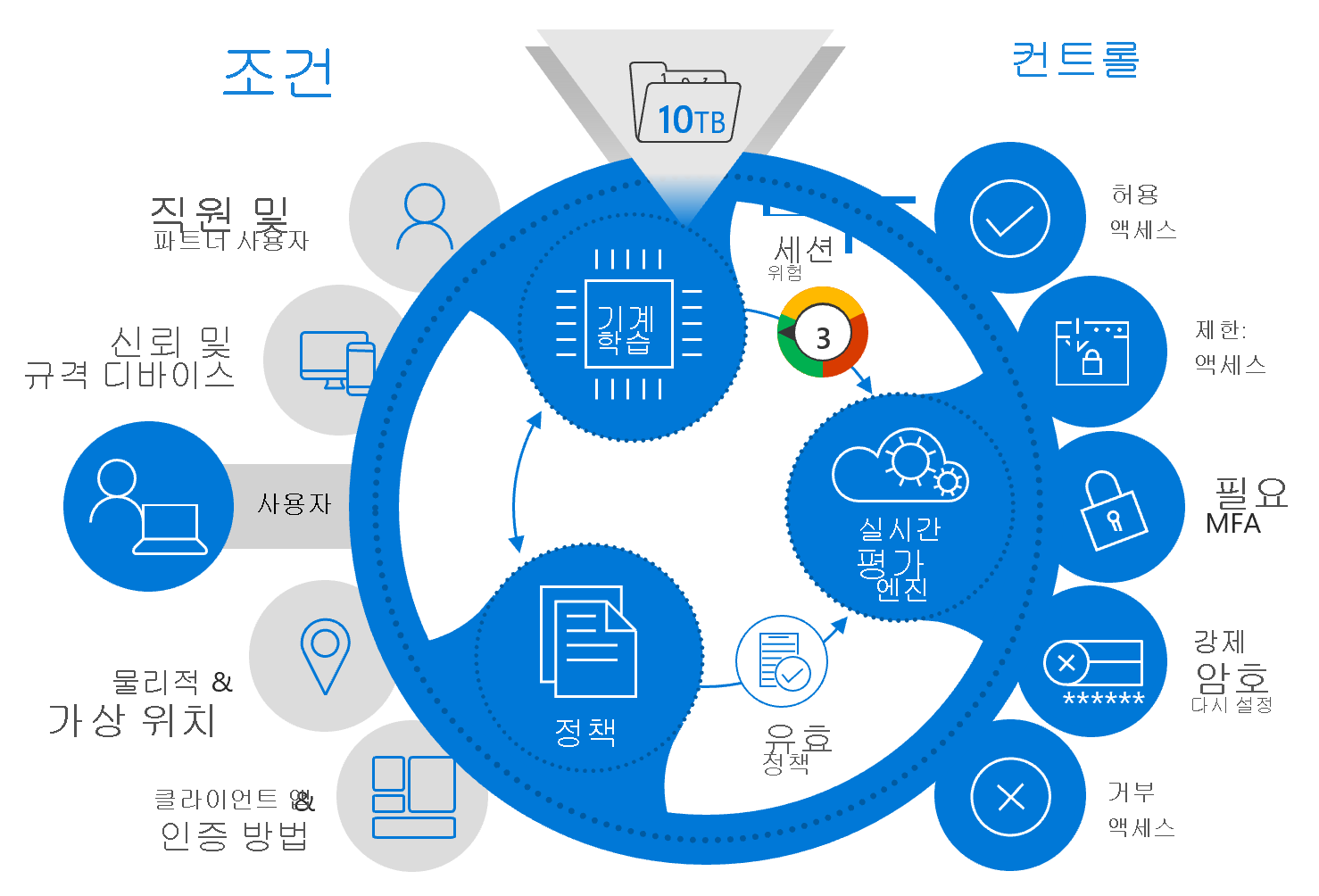 Diagram of risk-based controls.