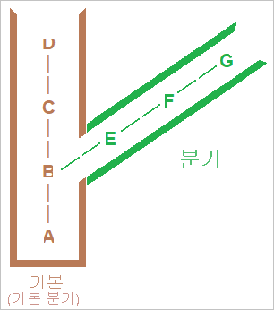 A diagram that shows the relationship of the main branch and local branches.