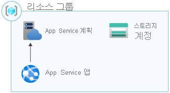 Architecture diagram that shows a resource group containing an App Service plan, App Service app, and storage account.