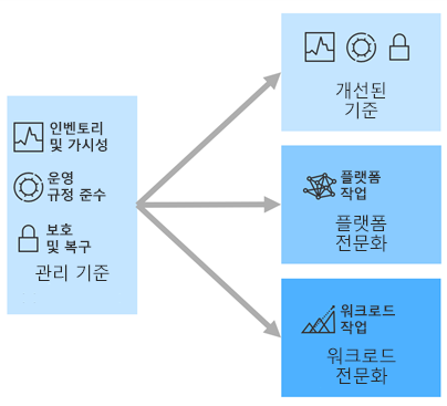 Diagram of management baselines showing enhanced baseline, platform specialization, and workload specialization.