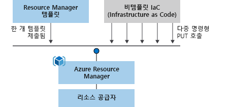 Diagram showing a mapping of the template processing procedure. There's only one call to process a template as opposed to several calls to process scripts.